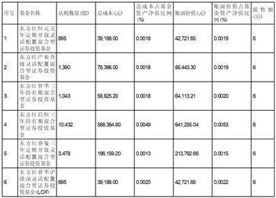 上海东方证券资产管理有限公司 关于旗下部分公开募集证券投资基金 投资非公开发行股票的公告
