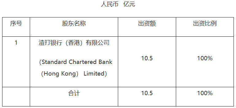 渣打证券获核准设立<strong></p>
<p>火币注册</strong>，注册资本为人民币10.5亿元