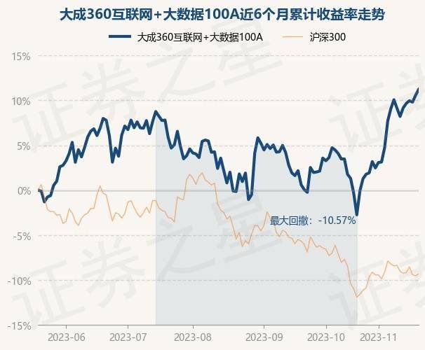 11月20日基金净值：大成360互联网+大数据100A最新净值2.217<strong></p>
<p>A网</strong>，涨0.59%