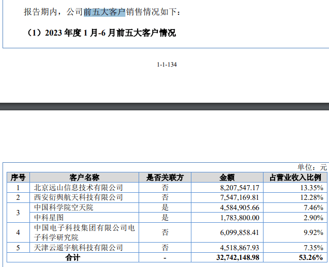 星图测控IPO：被中科星图收购次年营收大增285%<strong></p>
<p>星图</strong>，股东身兼大客户