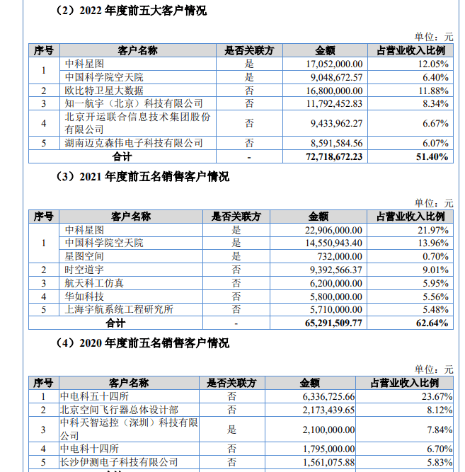 星图测控IPO：被中科星图收购次年营收大增285%<strong></p>
<p>星图</strong>，股东身兼大客户
