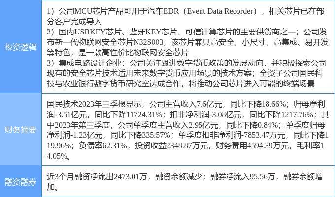 2月16日国民技术涨停分析：数字人民币<strong></p>
<p>币网</strong>，物联网，汽车黑匣子EDR概念热股