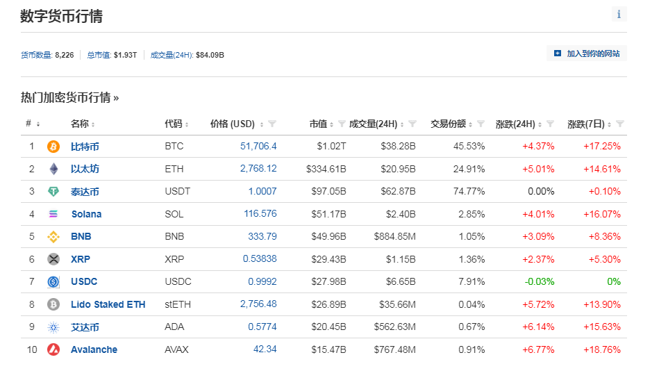 中国资产大涨！巴菲特减持1000万股苹果股票<strong></p>
<p>币网</strong>，苹果收跌！比特币涨超4%，加密币全网4万人爆仓，啥情况？