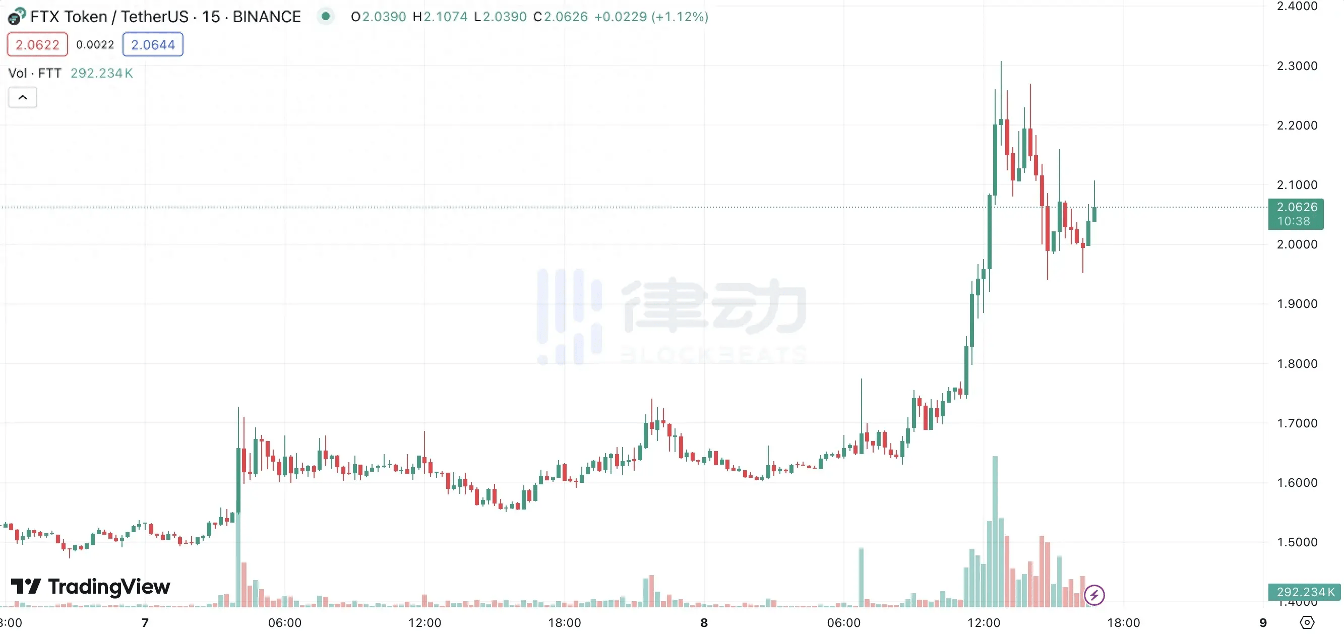 FTT又拉盘<strong></p>
<p>FTX</strong>，FTX债权人竟然还能赚钱？