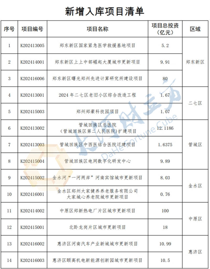 总投资394.5亿元<strong></p>
<p>CEX</strong>！郑州新增入库31个城市更新项目 | 清单