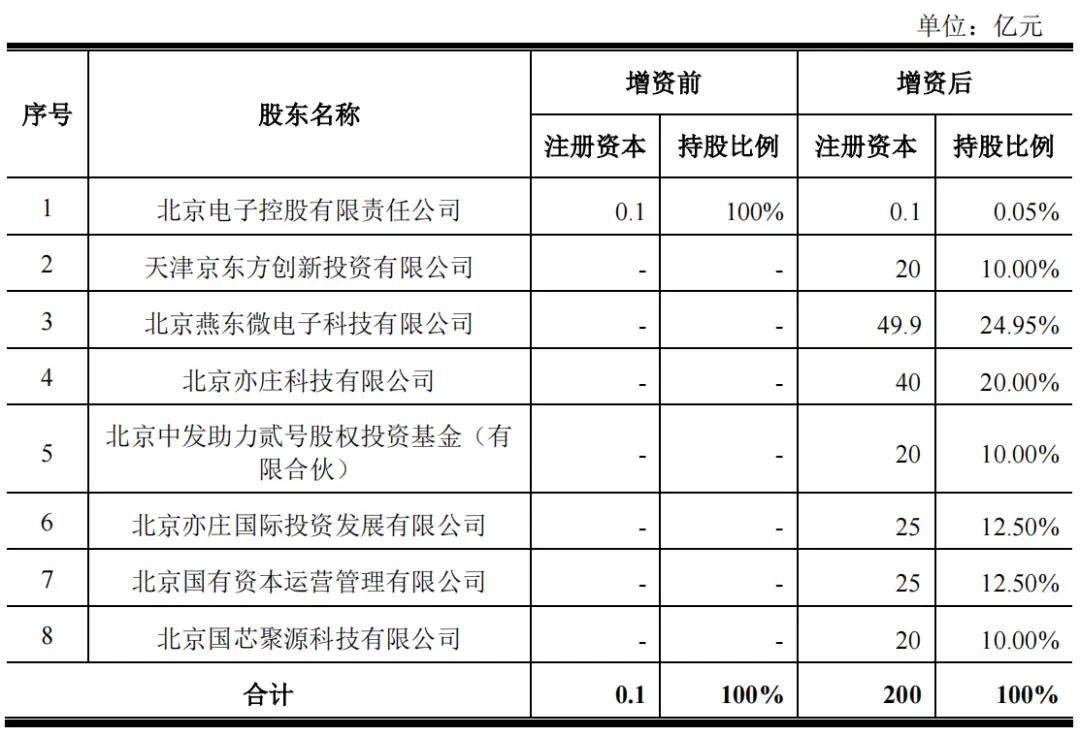 330亿<strong></p>
<p>狗狗币</strong>！北京新建一条12英寸集成电路生产线