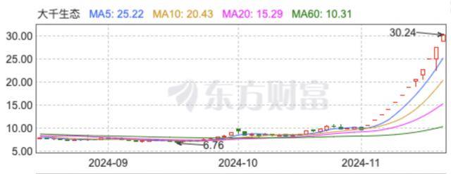 “董秘请假了！”1万股民赚翻<strong></p>
<p>shib</strong>，“妖股”大千生态12连板，炒作还会持续多久？