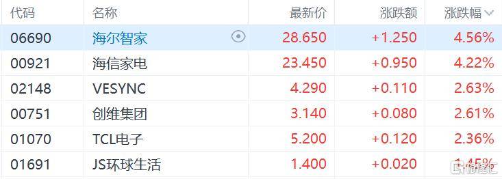 港股收评：尾盘爆拉！科指大涨4.3%<strong></p>
<p>币安价格</strong>，恒指重上2万点，金融股、科技股、内房股齐涨