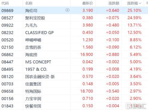 港股收评：尾盘爆拉！科指大涨4.3%<strong></p>
<p>币安价格</strong>，恒指重上2万点，金融股、科技股、内房股齐涨