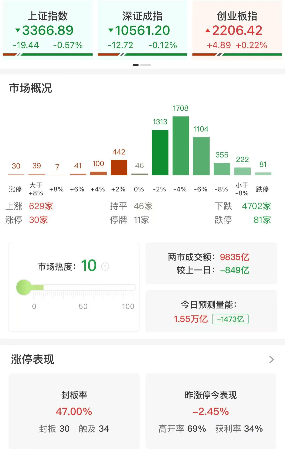 A股午评：沪指跌0.57%创指涨0.22%<strong></p>
<p>币安怎么玩</strong>，高位股退潮，AI应用、大消费板块多股跌停！超4700股飘绿，成交9925亿缩量855亿