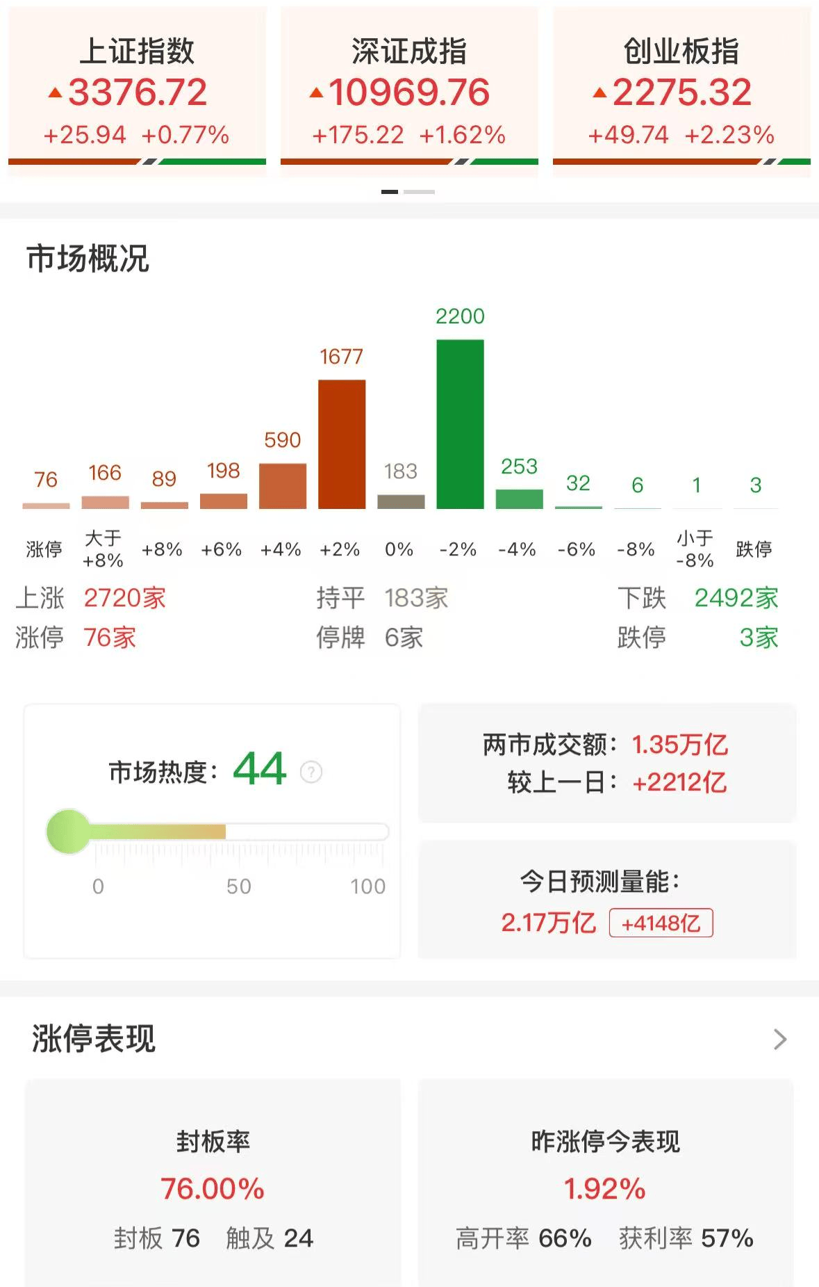 A股午评：三大指数集体上涨<strong></p>
<p>币安下载</strong>，沪指涨0.77%创指涨2.23%，云计算、半导体领涨！寒武纪、海光信息涨15%，超2700股上涨，成交1.37万亿放量2239亿