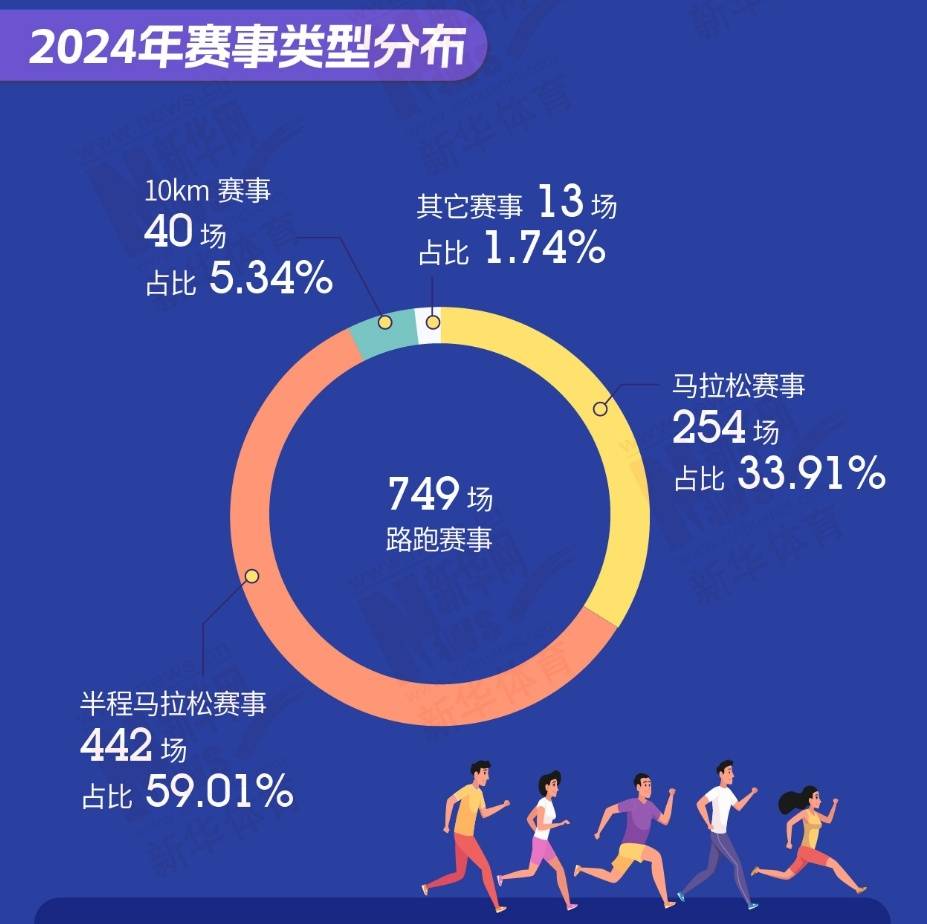 马拉松经济“入侵”县城：中国人口第一县1.5万人参赛<strong></p>
<p>nba</strong>，外国选手获冠军学方言“临泉好嘞很”