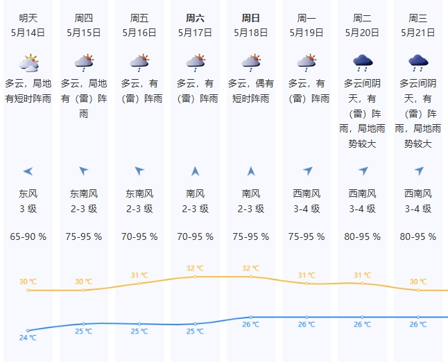 晴天不想续费<strong></p>
<p>山寨币</strong>，时有阵雨来扰，本周中后期局地雷雨将增多