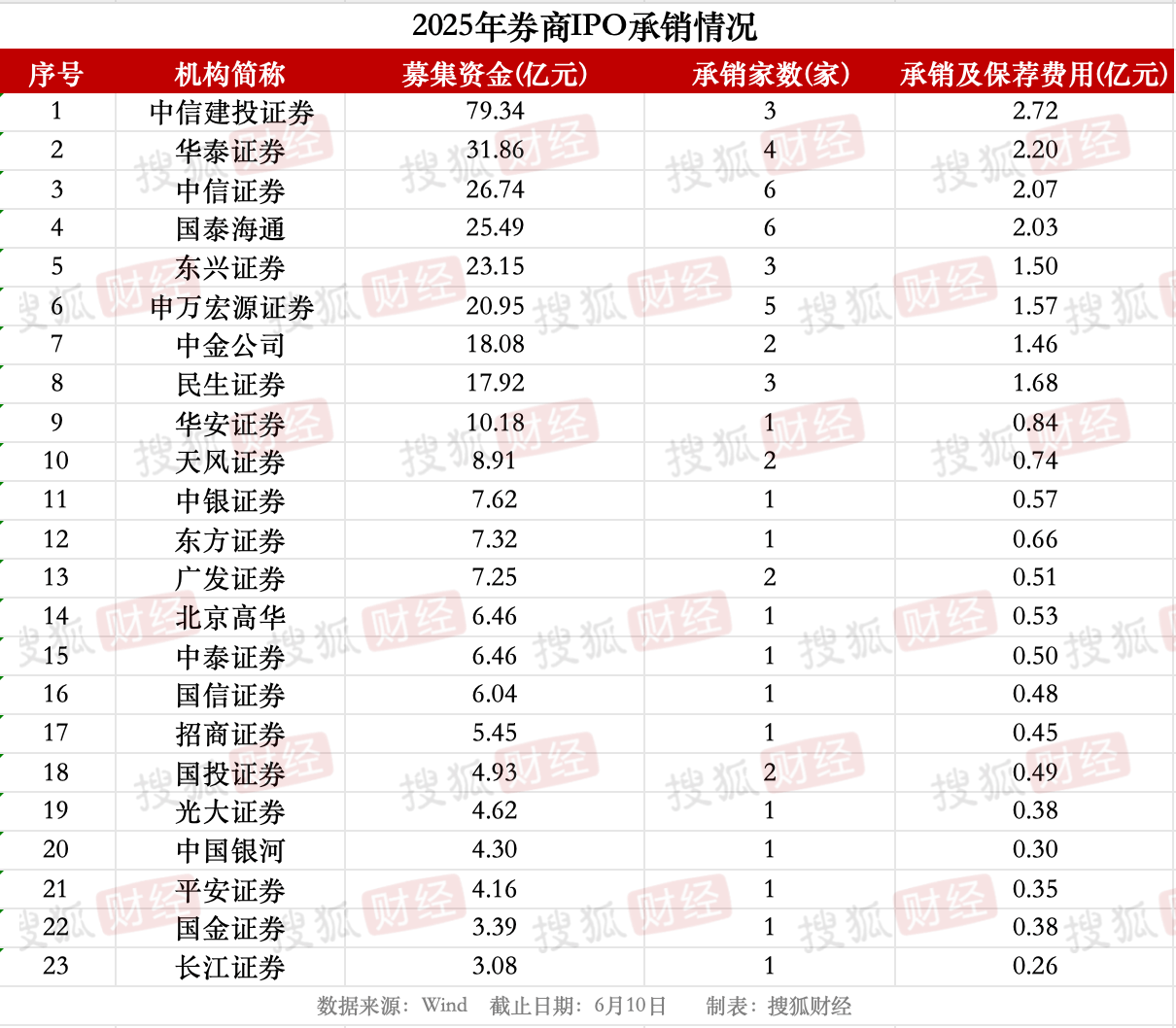 券商IPO业务回暖：23家券商合赚22亿元<strong></p>
<p>vs</strong>，中信建投领跑、年内募资近80亿元