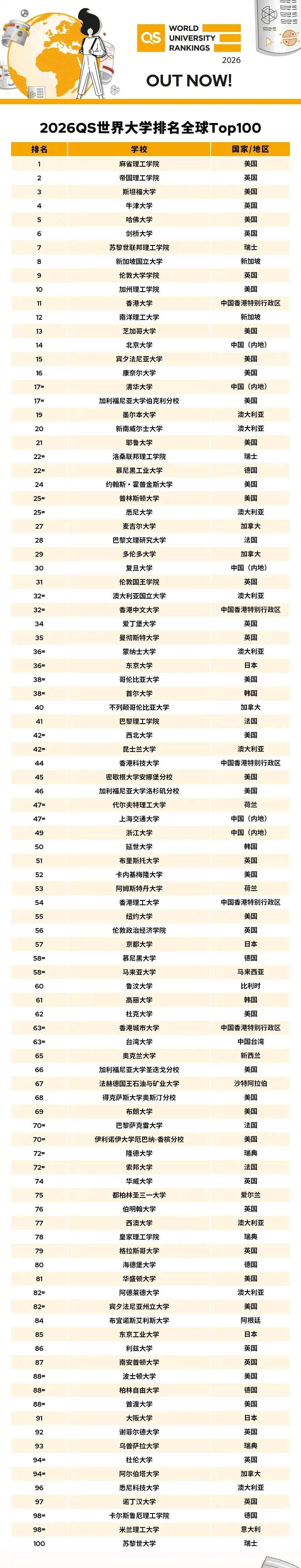 2026QS世界大学排名：中国11所高校入围前100<strong></p>
<p>耐克</strong>，北大第14，清华第17