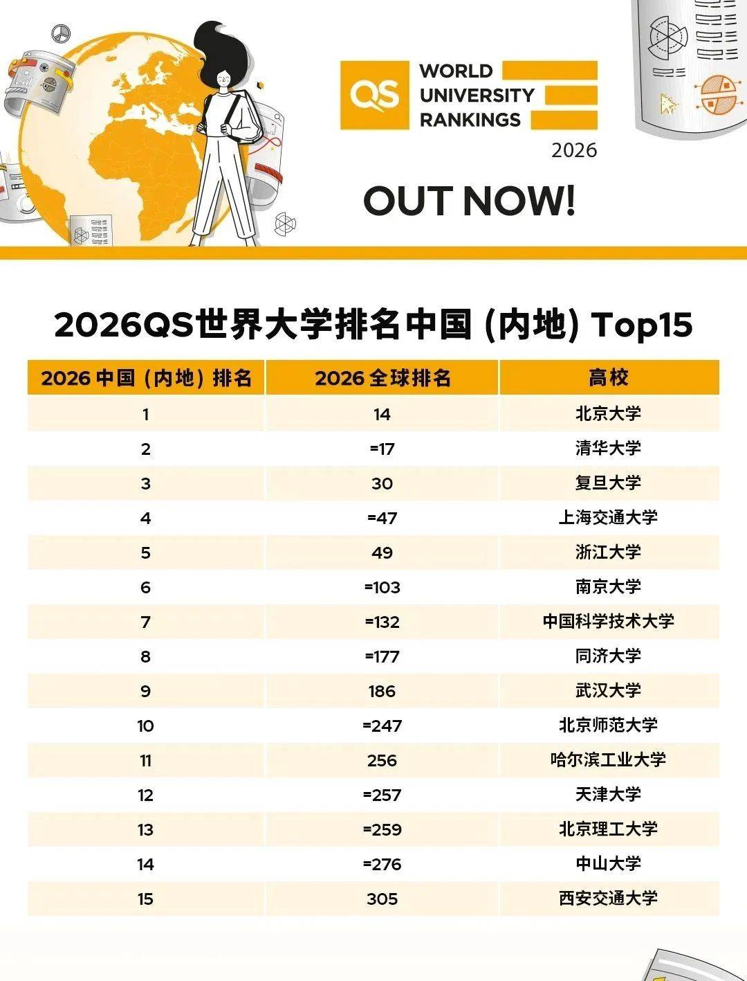 2026QS世界大学排名：中国11所高校入围前100<strong></p>
<p>耐克</strong>，北大第14，清华第17