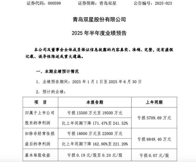 连亏6年<strong></p>
<p>OKex虚拟交易</strong>，青岛双星亏损再扩大！预计上半年亏损1.55亿至1.95亿元