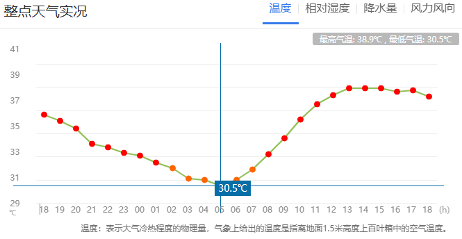 郑州迎来“不眠夜”<strong></p>
<p>法币交易</strong>！河南人弱弱求问：这波高温啥时候是个头？太阳：给我继续“烤”！