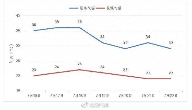 直逼40℃<strong></p>
<p>法币交易</strong>！成都大风暴雨在路上→