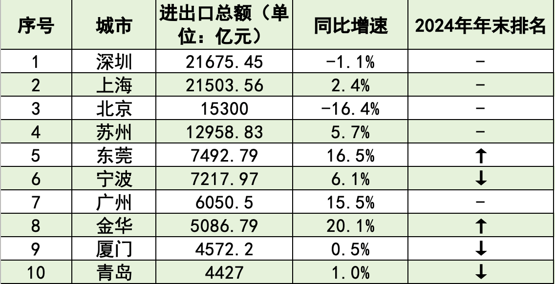外贸十强市大洗牌：深圳重回第一<strong></p>
<p>okex下载app</strong>，东莞夺回第五