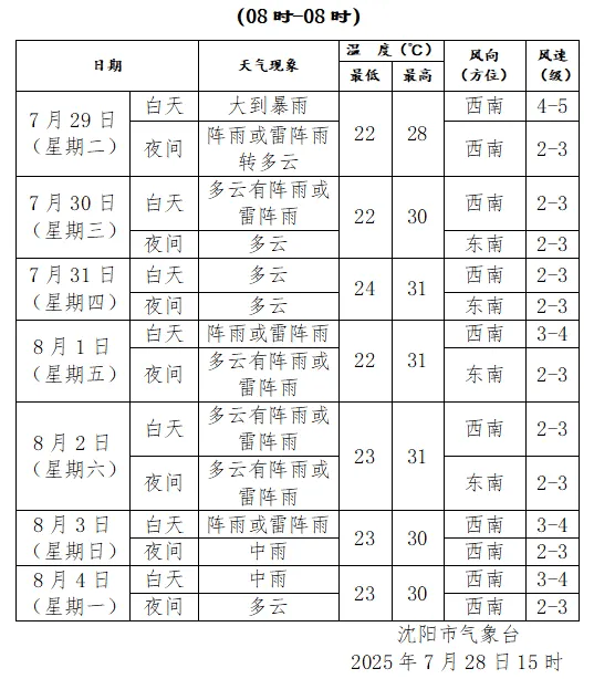刚刚<strong></p>
<p>欧易okex下载</strong>，沈阳发布城市防汛蓝色预警！启动城市防汛四级应急响应！暴雨何时下……