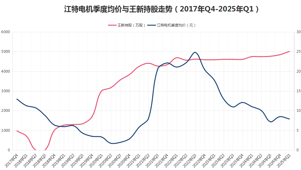 八年“陪跑”不离不弃<strong></p>
<p>okex点对点</strong>，牛散王新入主江特电机