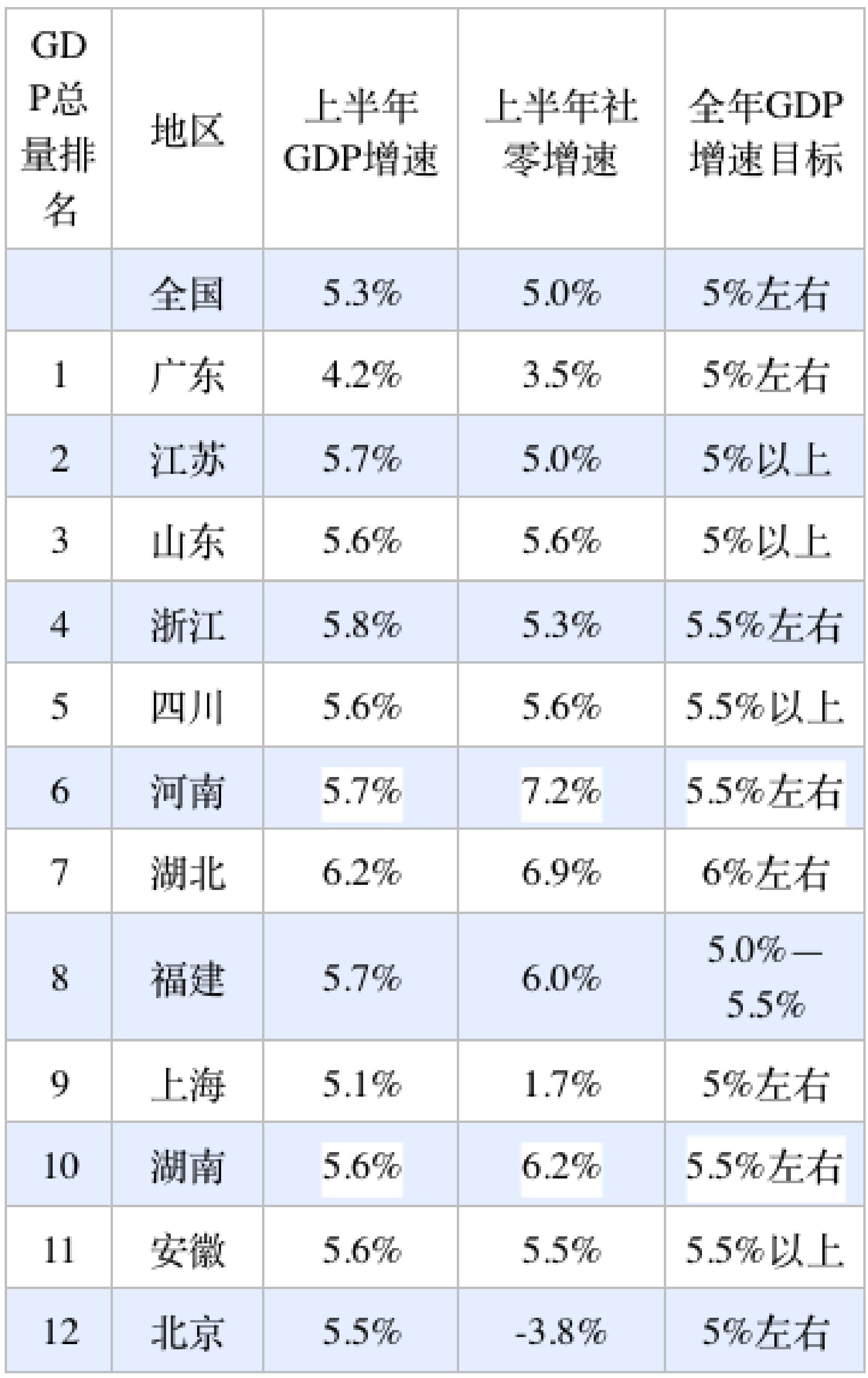 31省份经济半年报：多省增长超预期<strong></p>
<p>okex点对点</strong>，京沪消费增速垫底