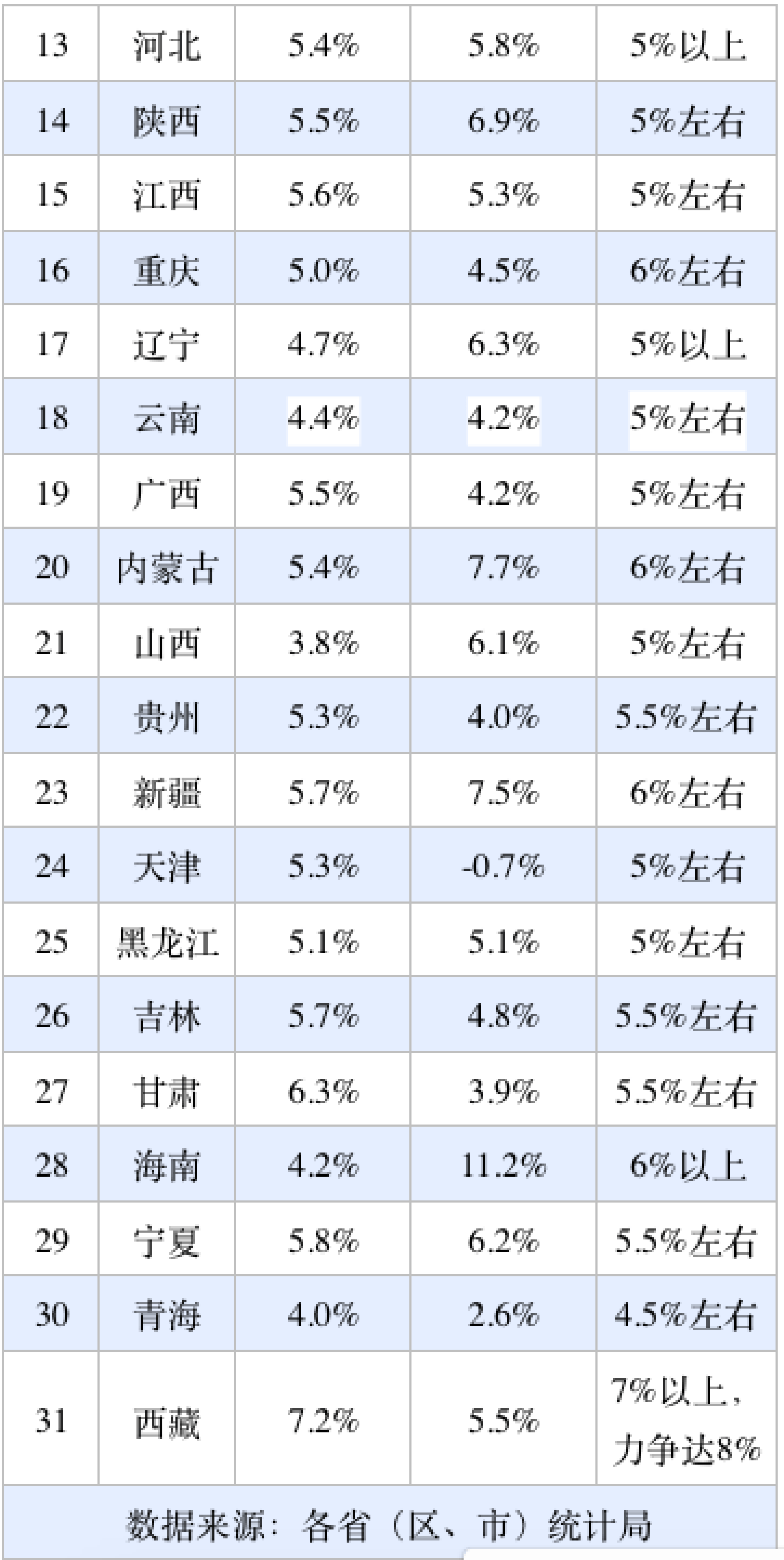 31省份经济半年报：多省增长超预期<strong></p>
<p>okex点对点</strong>，京沪消费增速垫底