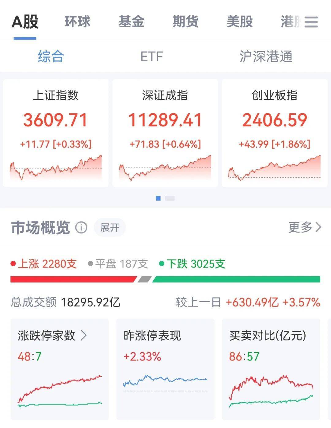 牛市“急先锋”突发涨停！沪指年内第二次站上3600点<strong></p>
<p>okex点对点</strong>，医药股持续走强
