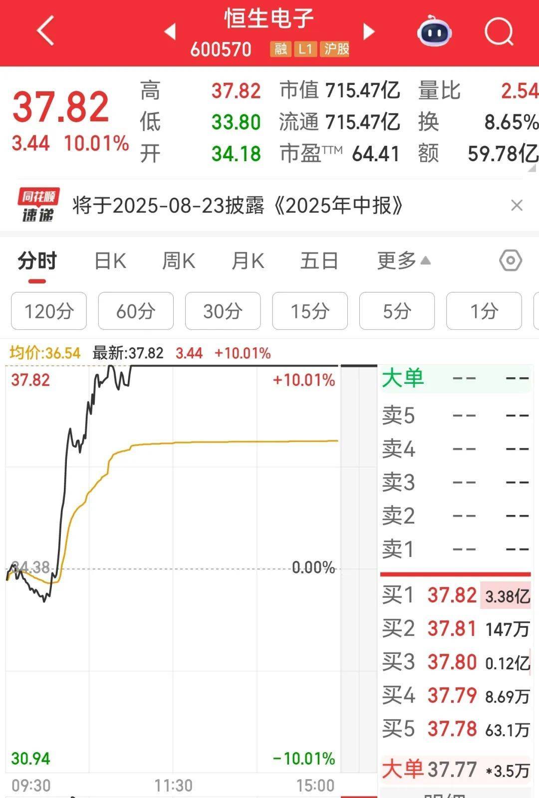 牛市“急先锋”突发涨停！沪指年内第二次站上3600点<strong></p>
<p>okex点对点</strong>，医药股持续走强