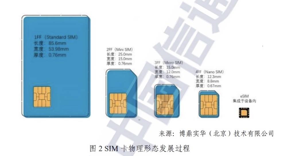 运营商逐步恢复eSIM业务<strong></p>
<p>期货合约</strong>，通信专家：安全性待检验，国内电信诈骗太猖獗