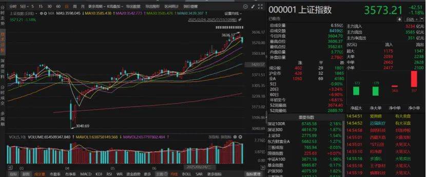 沪指失守3600点<strong></p>
<p>okex交易所官网</strong>！创业板指本月涨超8%！A股下月怎么走？