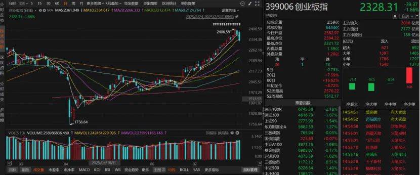 沪指失守3600点<strong></p>
<p>okex交易所官网</strong>！创业板指本月涨超8%！A股下月怎么走？
