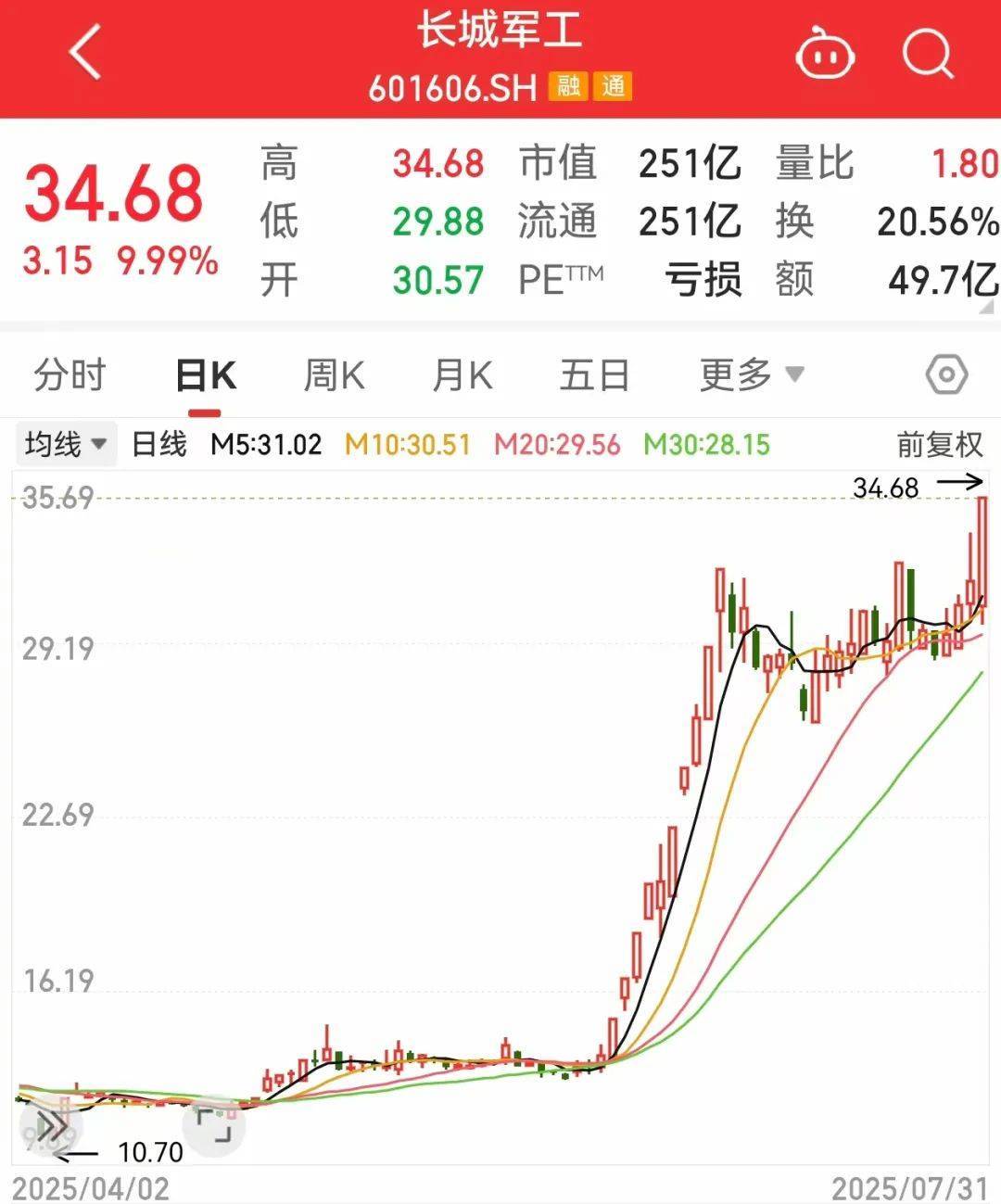 突然大爆发<strong></p>
<p>okex交易所官网</strong>，601606股价创新高！这一领域迎利好，主力资金抢筹股出炉
