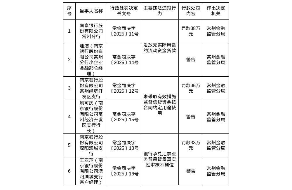 南京银行常州分行被罚38万<strong></p>
<p>欧意okex下载</strong>，常州经济开发区支行被罚35万，溧阳溧城支行被罚33万