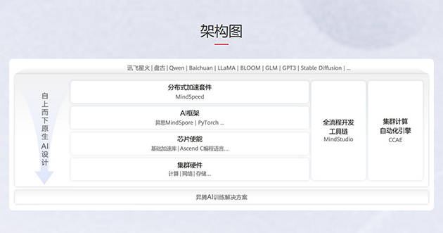 直面英伟达<strong></p>
<p>okex下载链接</strong>！华为宣布CANN全面开源开放 共建昇腾AI生态