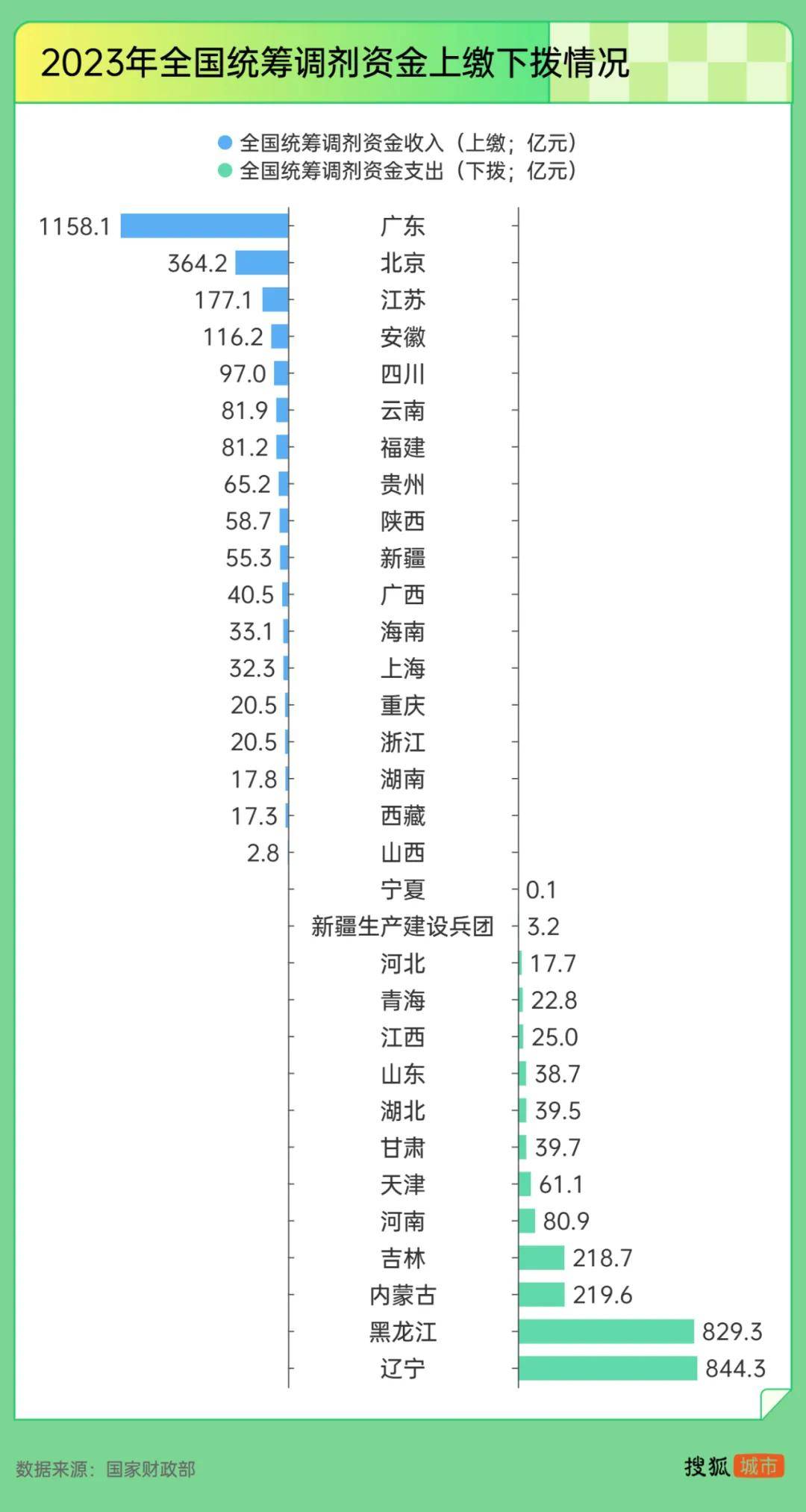 “强制社保”背后：东北养老金收不抵支<strong></p>
<p>okex提现</strong>，广东贡献近半“调剂金”