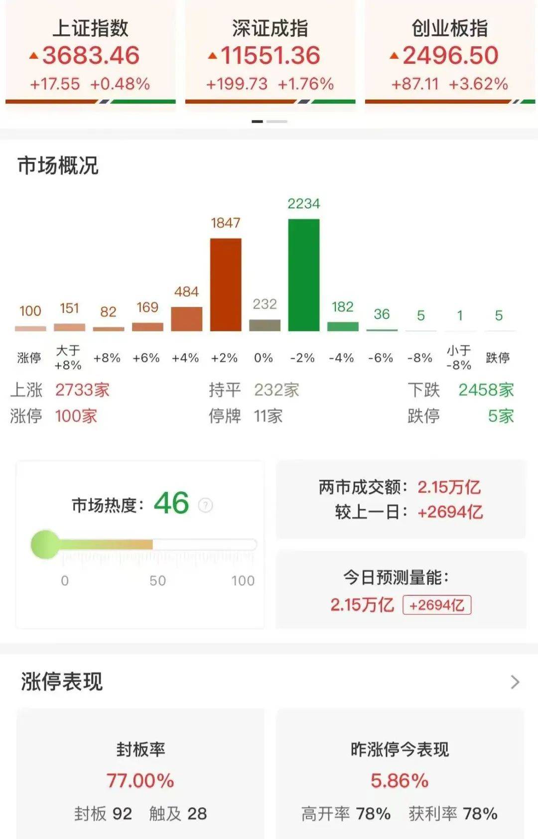 大爆发<strong></p>
<p>okex下载二维码</strong>！创近4年新高