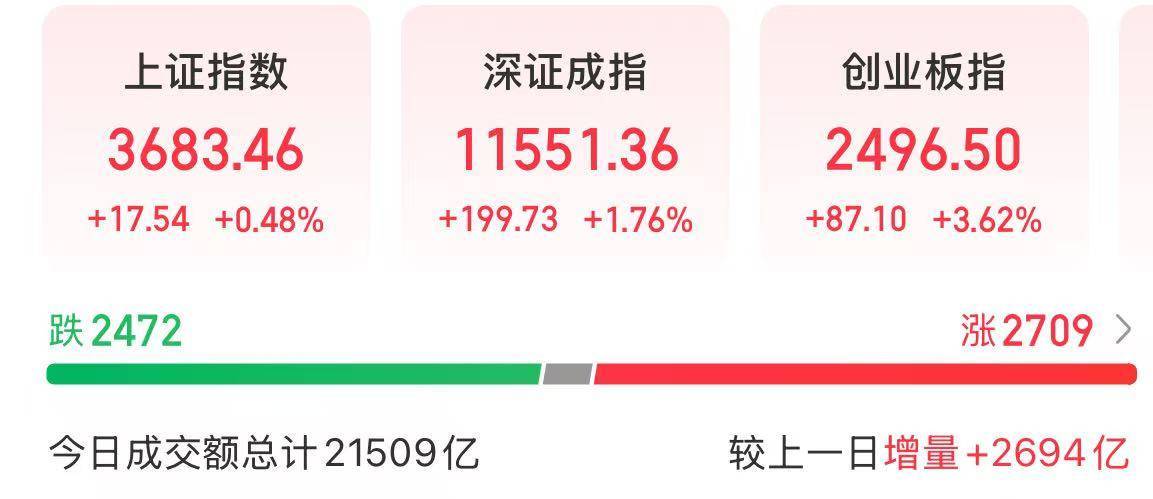 今天<strong></p>
<p>okex下载二维码</strong>，A股成交额超2万亿，沪指实现8连阳