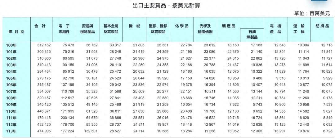 今年前七个月<strong></p>
<p>okex下载二维码</strong>，中国大陆已经不再是台湾第一大出口市场