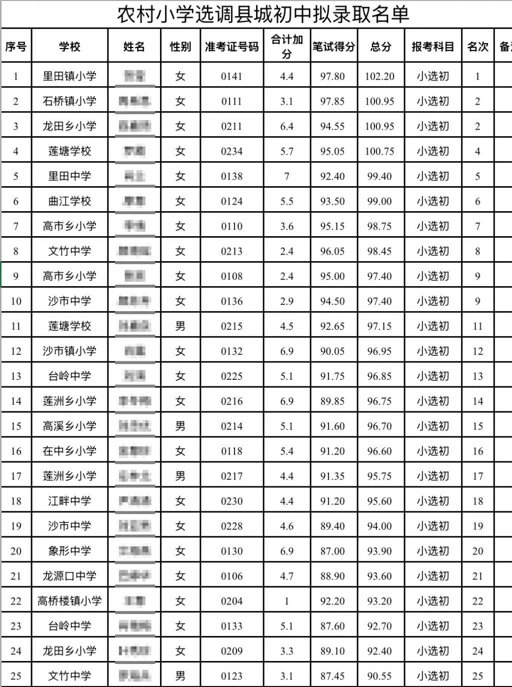 当地通报“教师选调拟录取多名10分以下考生”：部分人不愿到农村初中任教消极考试<strong></p>
<p>okex充值</strong>，严肃处理县教体局考虑不周相关人员