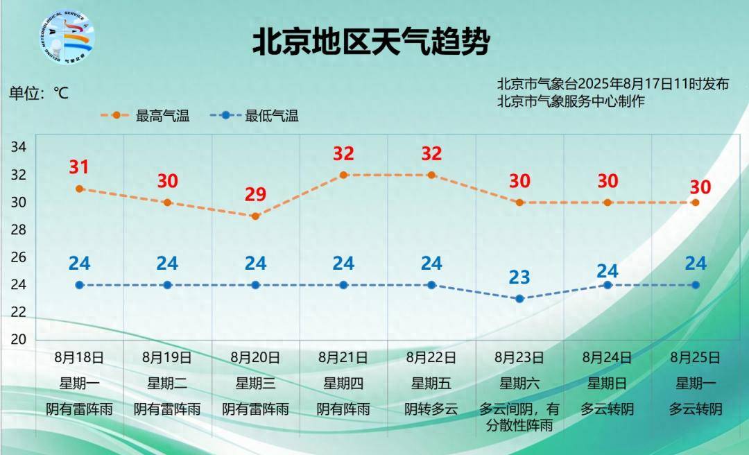 三伏天还有1天<strong></p>
<p>苹果</strong>，北京还得“闷”多久？下周降雨仍是主角