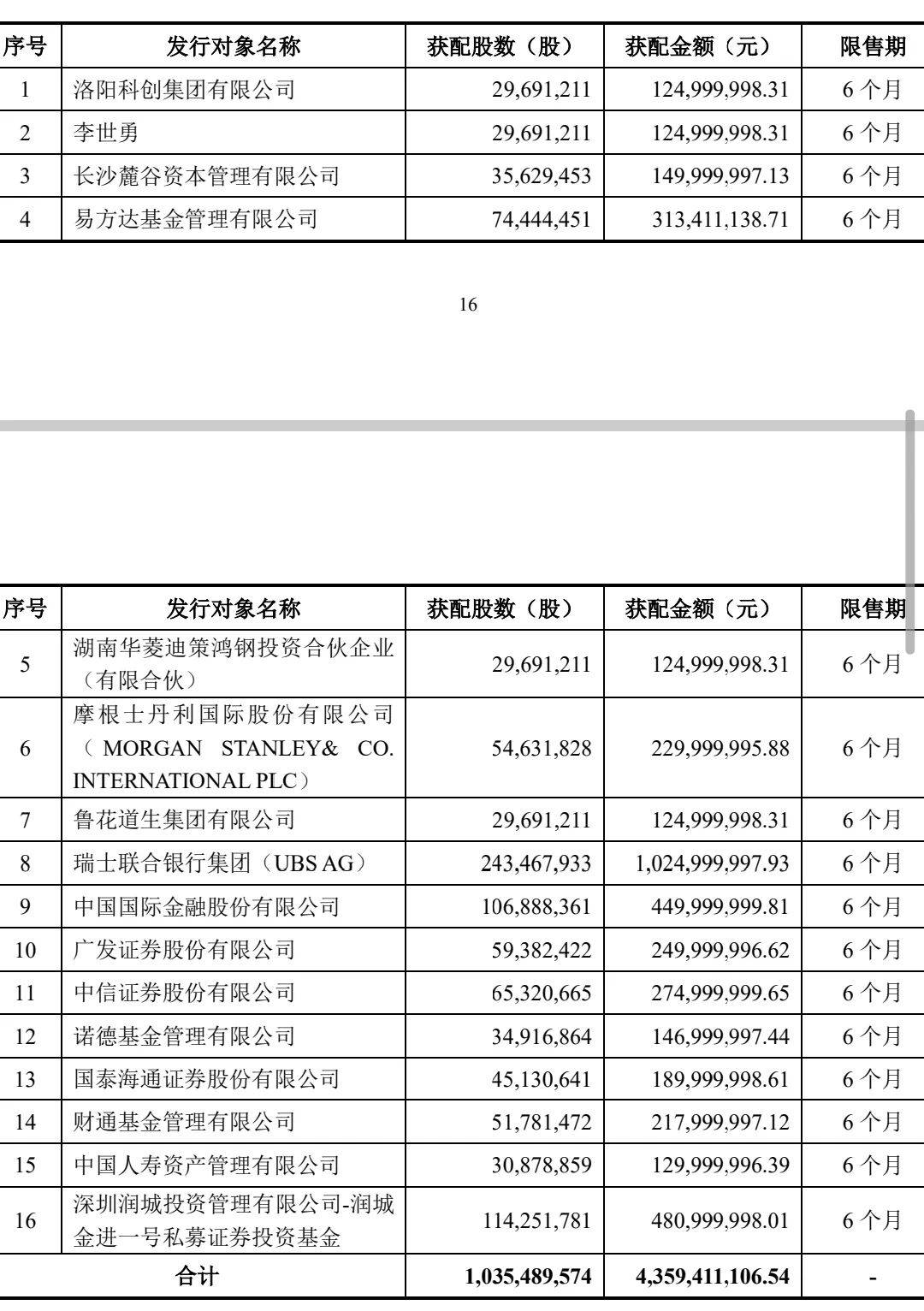 抢疯了！超43亿巨资“杀入”000100<strong></p>
<p>苹果</strong>，易方达、中金、瑞银等巨头“大打出手”