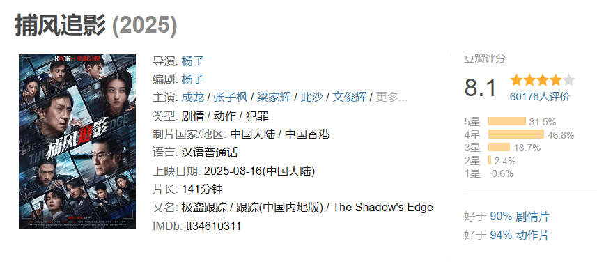 豆瓣开分8.1<strong></p>
<p>苹果</strong>，创近二十年成龙电影最佳！打掉烂片标签的《捕风追影》爽在哪？