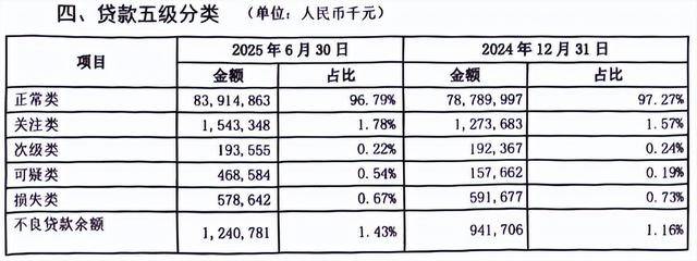 烟台银行多重危机：合规漏洞频现<strong></p>
<p>okex交易所官网下载</strong>，上半年不良率攀升，资产质量警报拉响