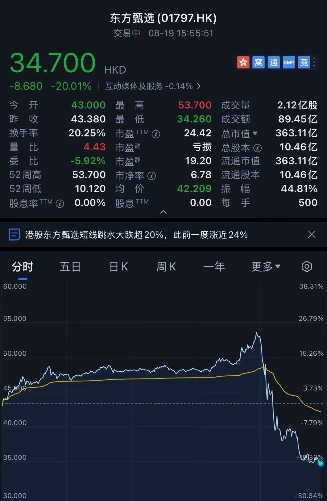 传新东方集团CEO、俞敏洪长期搭档周成刚被监管部门立案调查！公司股价大跳水跌超20%<strong></p>
<p>okex交易所官网下载</strong>，东方甄选：纯属谣言