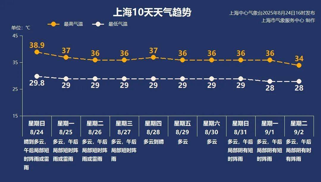 38.9℃！上海刷新今夏最高气温纪录<strong></p>
<p>okex下载与安装苹果</strong>，下周呢？