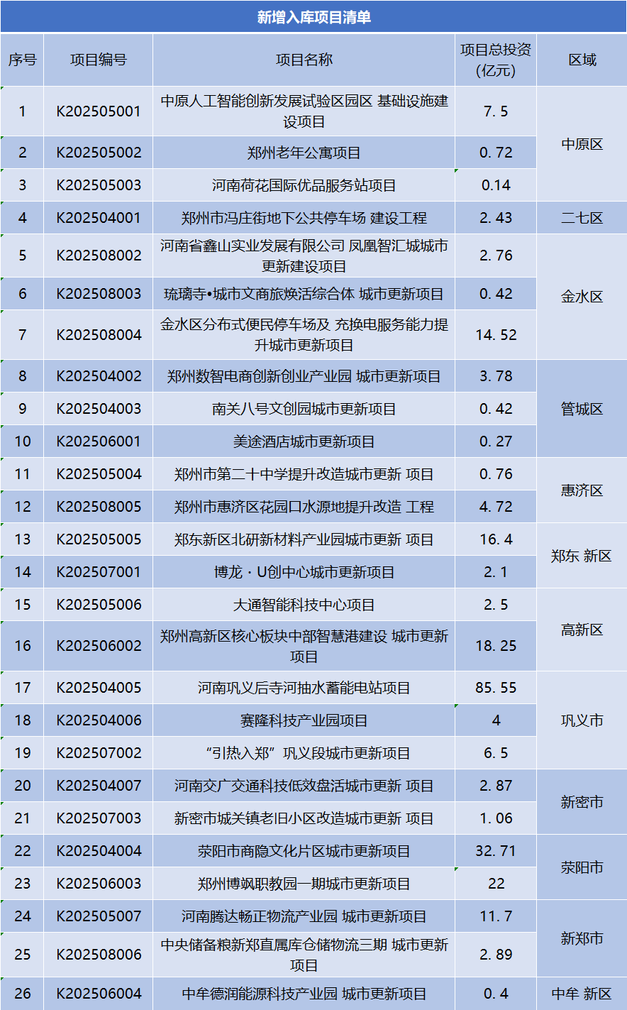 总投资247.37亿元<strong></p>
<p>okex下载360</strong>，郑州市新增入库26个城市更新项目 | 清单