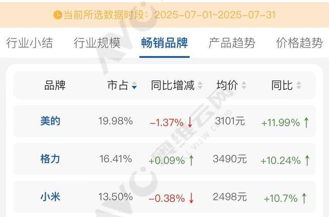 格力拆机“打假”小米<strong></p>
<p>okex下载方式</strong>，称四年前产品已领先对方新品