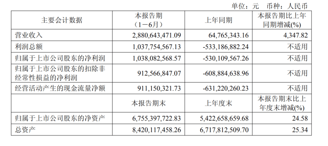 逆天改命终盈利！寒武纪<strong></p>
<p>okex下载方式</strong>，营收大增4300%！章建平，没卖